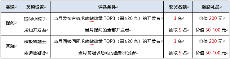 【开问有益】第13期 热爱不止，问答不停，累积提问登顶赢手提箱礼盒~